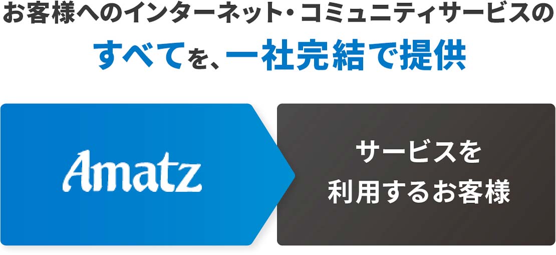 お客様へのインターネット・コミュニティサービスのすべてを、一社完結で提供